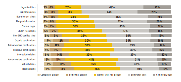 Graph depicting how far food claimed nutrients can be trusted